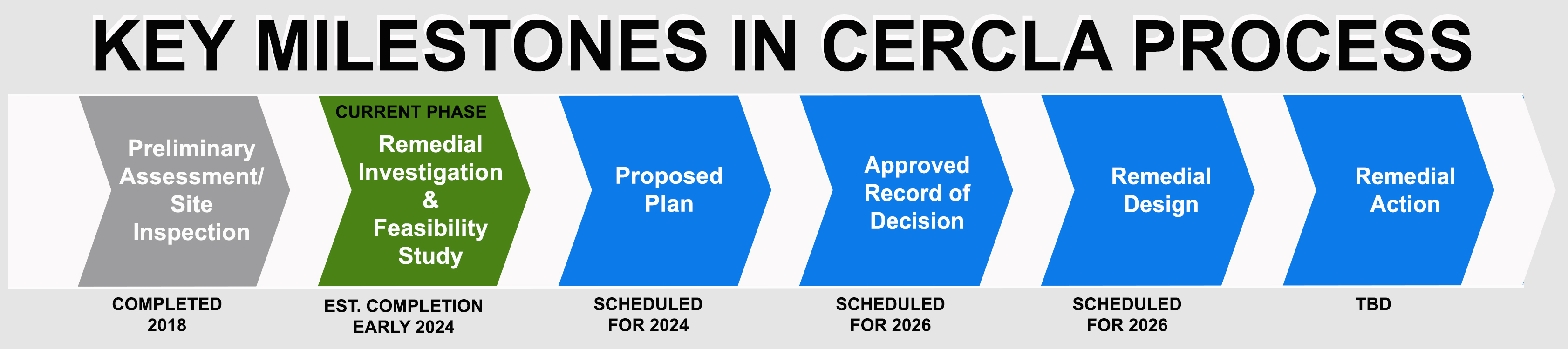 Timeline showing key milestones in the Comprehensive Environmental Response, Compensation, and Liability Act (CERCLA)